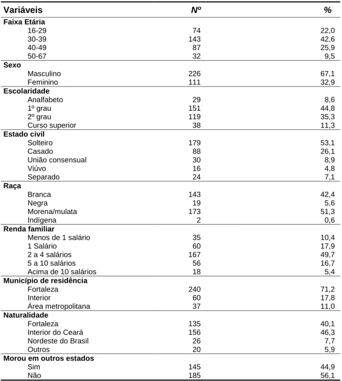 Tabela 5 - Pacientes HIV positivos de acordo com os dados socio-demográficos, atendidos no  Hospital São José de Doenças Infecciosas, Fortaleza, 2001-2002