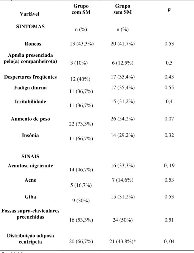 Tabela 2: Distribuição da população estudada com e sem Síndrome Metabólica (SM) em  relação aos achados clínicos