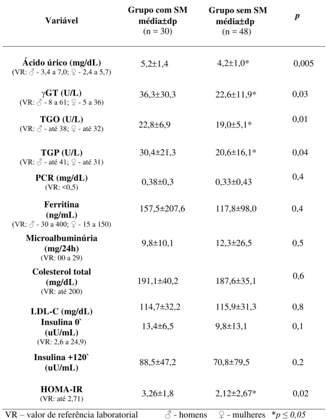 Tabela 5: Comparação dos grupos com e sem síndrome metabólica (SM), quanto aos 