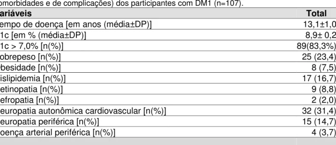 Tabela  1  –  Características  clínicas  (tempo  de  doença,  controle  metabólico,  presença de  comorbidades e de complicações) dos participantes com DM1 (n=107).
