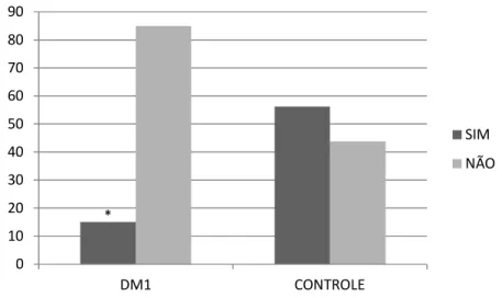 Figura 29: Avaliação da utilização de calçado adequado nos participantes com DM1 (n=107)   e controles (n=32)