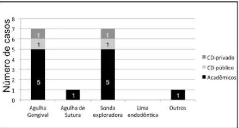 Figura 1 - Distribuição do tipo de material pérfuro-cortante mais relacionado com os acidentes ocupacionais  em ambiente odontológico.
