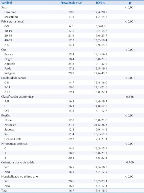 Tabela 1. Prevalência da utilização de ao menos um medicamento por automedicação, segundo os  aspectos demográficos, socioeconômicos, indicadores das condições de saúde e Indicadores de acesso  aos serviços de saúde