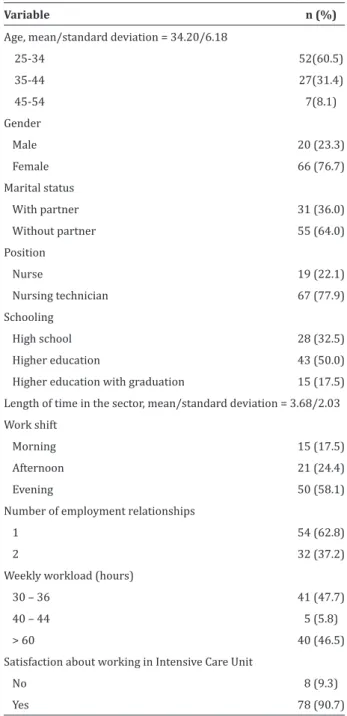 Table 1 - Distribution of the sample according to  bio-socio-demographic and professional variables  (n=86)