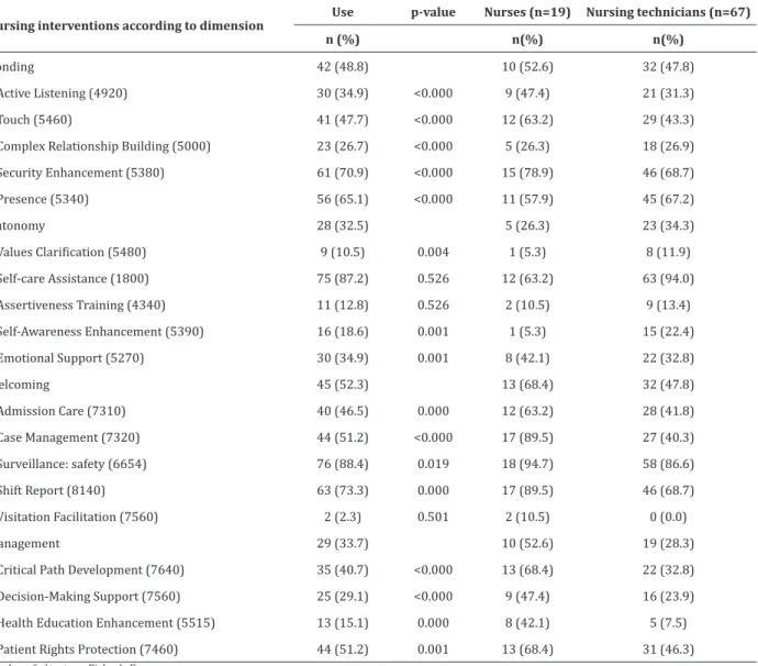 Table 2 - Distribution of the prevalence of use of light technologies according to the dimensions Bonding, Au- Au-tonomy, Welcoming and Management by professional category 