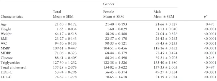 Table 3 Association between metabolic syndrome components and mean body mass index classifications of college students from Fortaleza, Brazil in 2011 (n = 702)