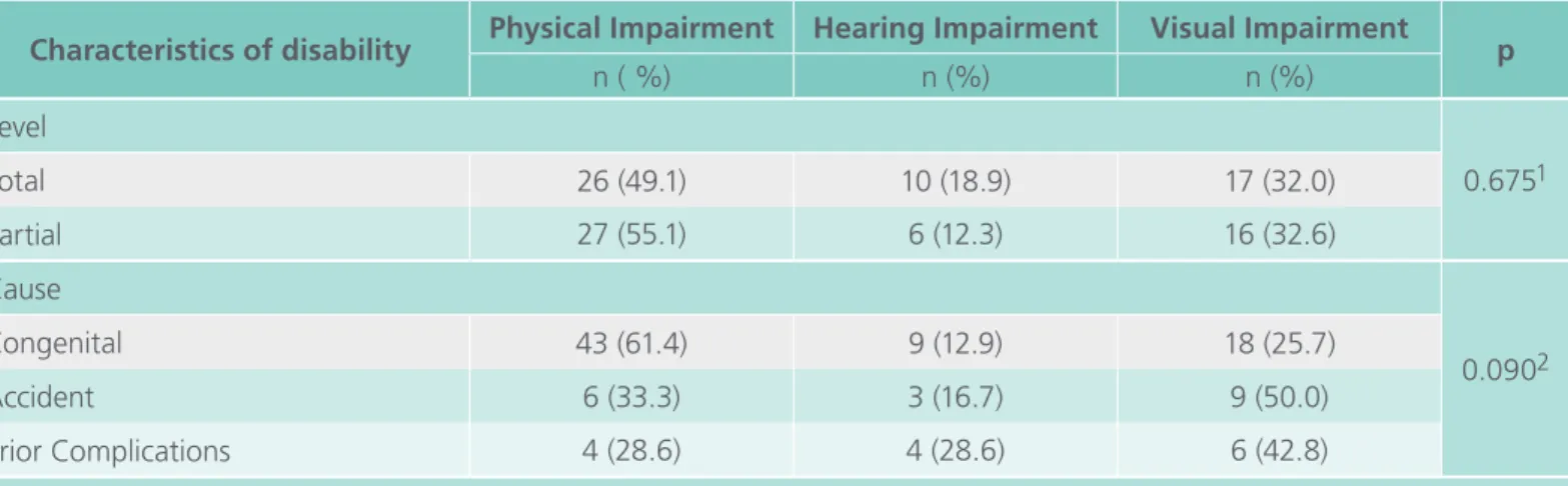 Table 2. Distribution of the number of teenagers, according to disability characteristics