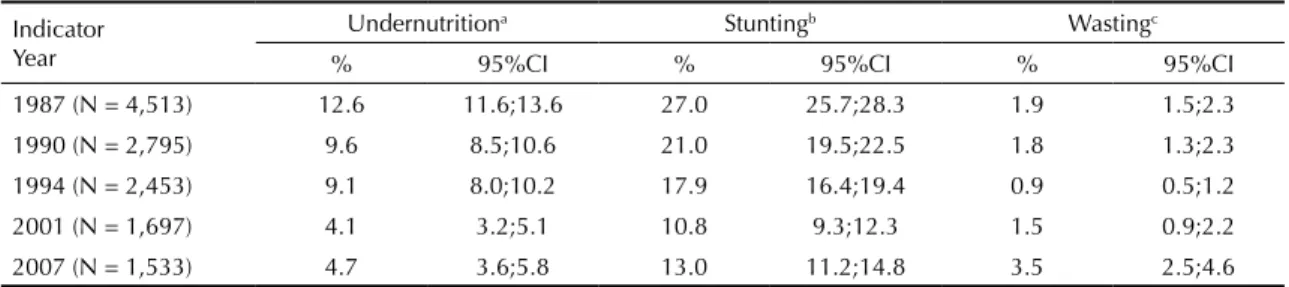 Table 1. Evolution of the prevalence of undernutrition, stunting and wasting in children under three years of age