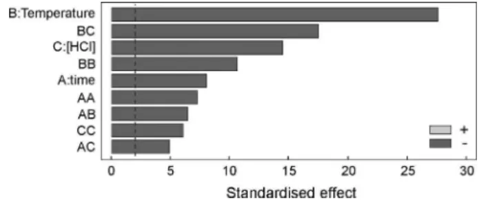 Fig. 3 shows the response surface plotted using Eq. (15), with P TRG as function of T and [HCl], considering t = 34 min