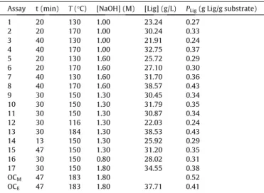 Fig. 5. Response surface plotted using Eq. (16), which describes the specific production of sugars as function of temperature and NaOH concentration (t = 47 min).