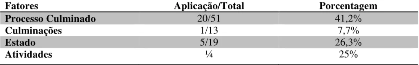 Tabela 03: Atuação dos tipos de verbo na codificação da função resultativa 