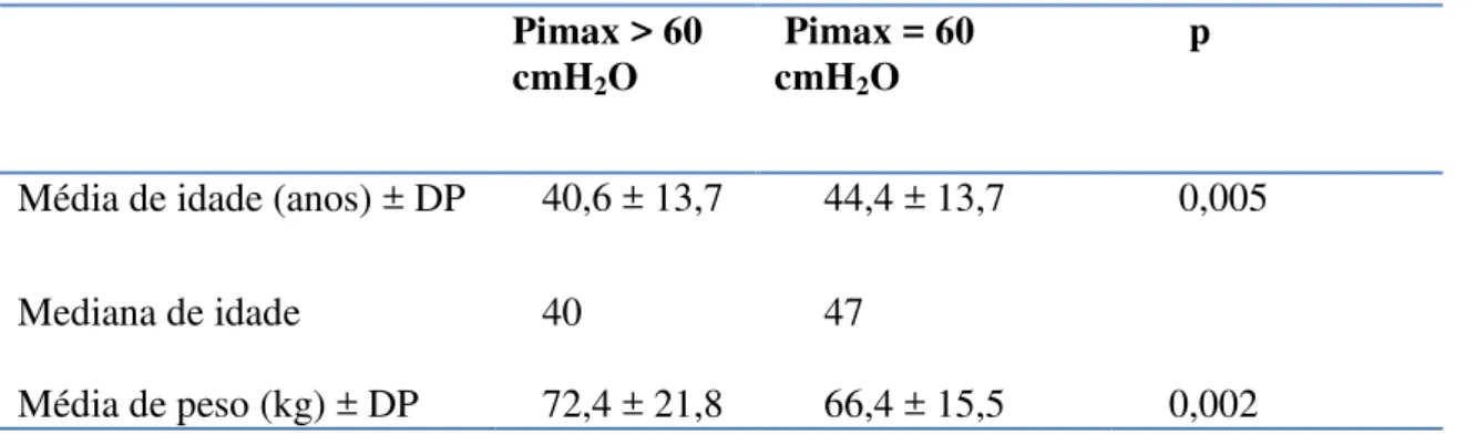 Tabela 3- Idade,  peso e altura conforme a Pimax para os 404 pacientes  Pimax &gt; 60 