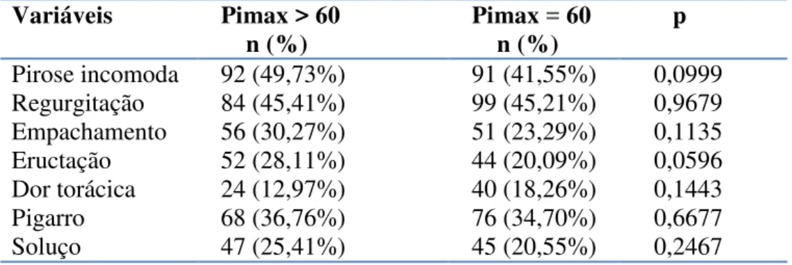 Tabela  8-  Pimax  e  sintomas  ou  fatores  associados  ao  TGI  alto,  para  os  404  pacientes  Variáveis     Pimax &gt; 60        n (%)    Pimax = 60       n (%)         p  Pirose incomoda    92 (49,73%)    91 (41,55%)      0,0999  Regurgitação  84 (45