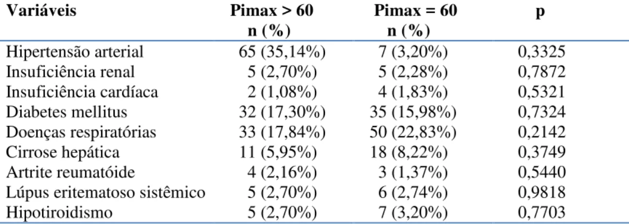 Tabela  10-  Pimax  e  relação  com  a  presença  (266  pacientes)  ou  ausência  (138  pacientes) de comorbidades   Variáveis  n  Pimax &gt; 60  cmH 2 O  Pimax = 60 cmH2O       p  Sem comorbidades   138 76  62 0,0070 Com comorbidades  266  109  157