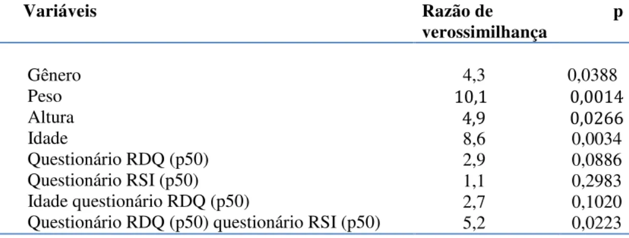 Tabela 11- Associação entre dados antropométricos e escores RSI ou RDQ (ponto  de corte=  mediana de todos os pacientes, n=404) com déficit da Pimax (ponto de  corte 60 cmH 2 O)         Variáveis   Razão de  verossimilhança            p                   G