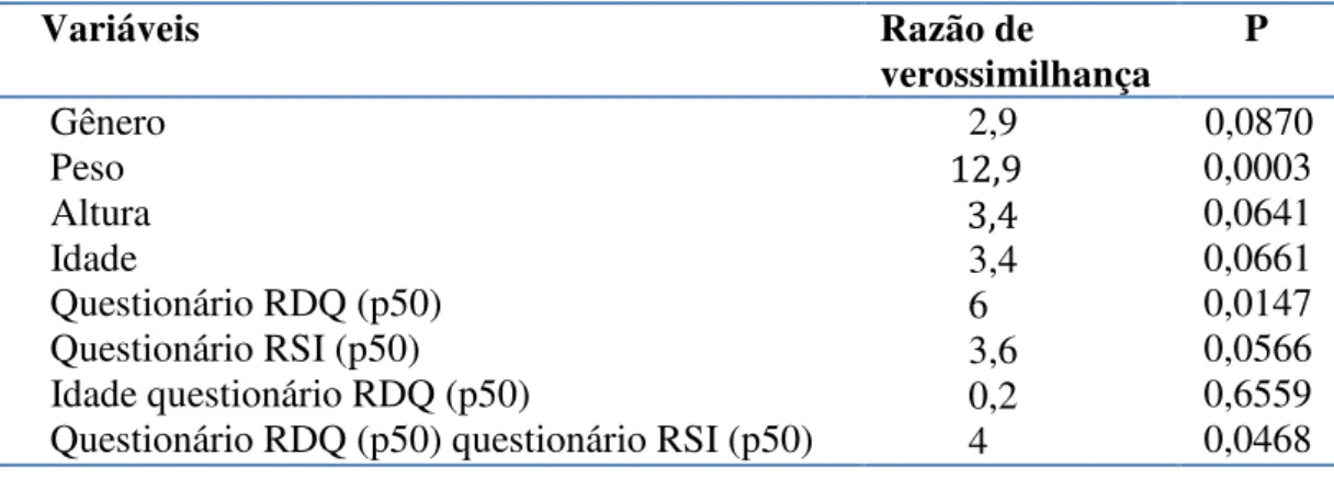 Tabela 12- Associação entre dados antropométricos e escores RSI ou RDQ (ponto  de corte= mediana dos pacientes com comorbidades, n=266) com déficit da Pimax  (ponto de corte 60 cmH 2 O)         Variáveis   Razão de  verossimilhança       P          Gênero 