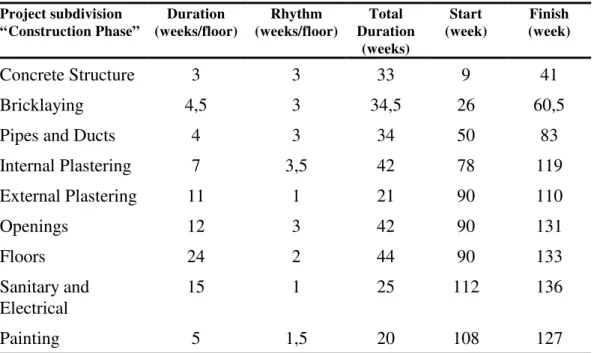 Table 2: Line of balance scheduling for the project 2
