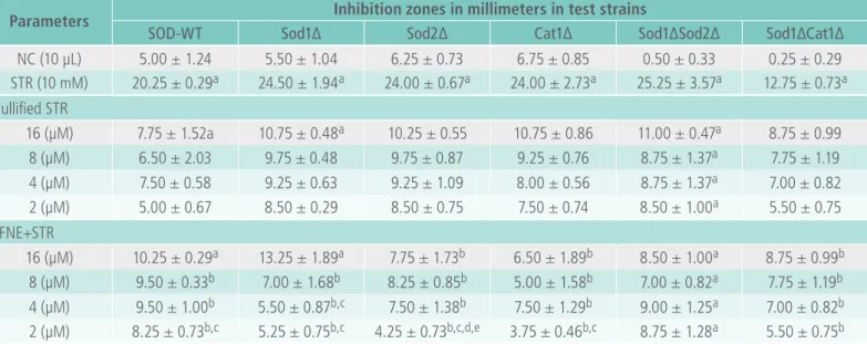 Table 5. Inhibition zones of PNE, NC and STR in proficient and mutant S. cerevisiae strains.