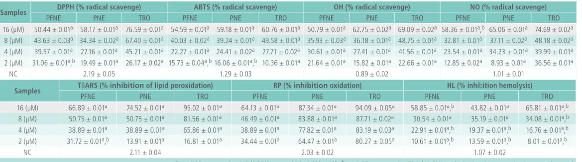 Table 2. Antioxidant potential of PFNE/PNE in comparison to controls.