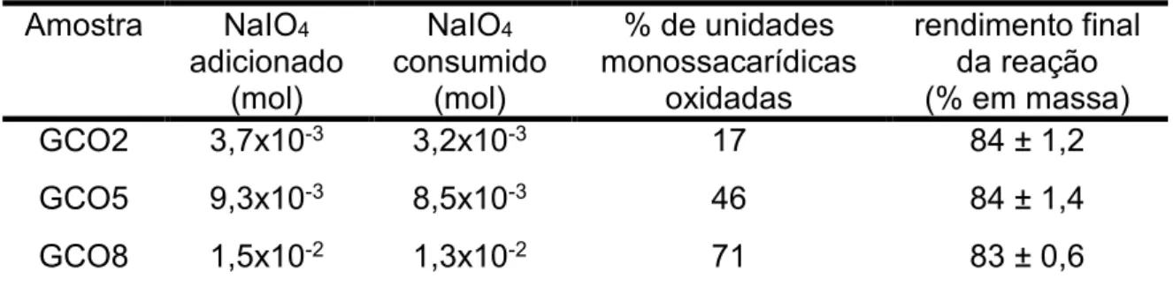 Tabela 1 – Dados reacionais da goma do cajueiro com periodato de sódio à temperatura ambiente