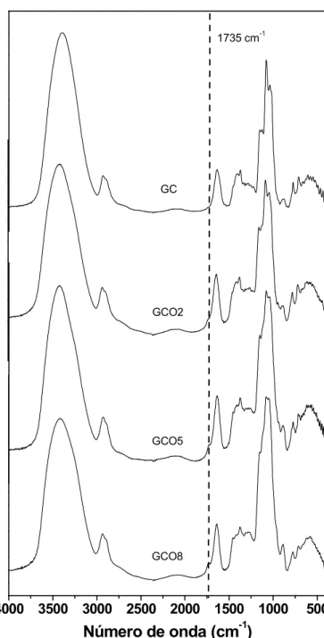 Figura 10 – Espectros de infravermelho de GC e seus derivados oxidados GCO2, GCO5 e GCO8