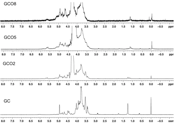 Figura 11 – Espectro de RMN de  1 H de GC e dos derivados oxidados 