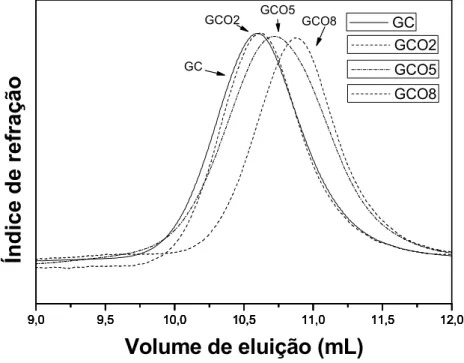 Figura 13 – Cromatograma de soluções aquosas 0,1% m/v de GC e seus derivados oxidados GCO2,  GCO5 e GCO8 