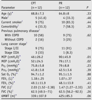 Table 2 Baseline characteristics of the 24 patients before 4 weeks of PR vs CPT Parameter CPT(n Z 12) PR(n Z 12) P Age (y) * 68.87.3 64.88 .33 Male y 5 (41.6) 4 (33.3) .46 Current smoker y 9 (75) 10 (83.3) .44 Comorbidity y 4 (33.3) 7 (58.3) .35