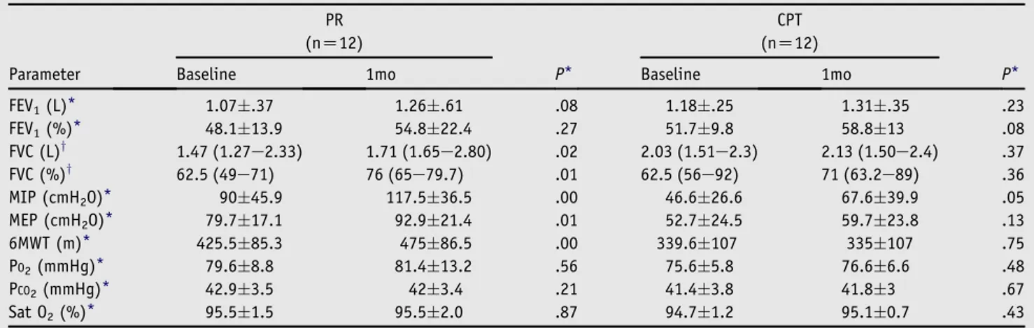 Table 3 Baseline and 1-month functional parameters for the 2 study groups