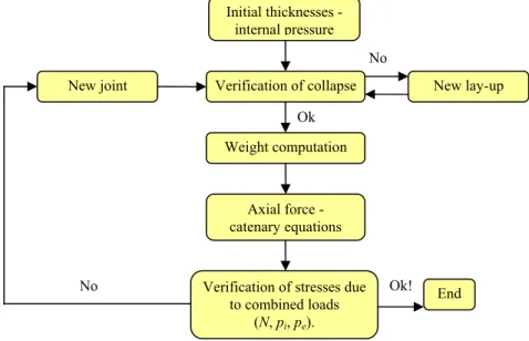 Figure 5 – Preliminary design. 
