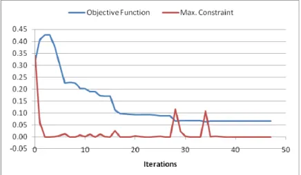 Figure 6 – Iteration history of Example 1. 