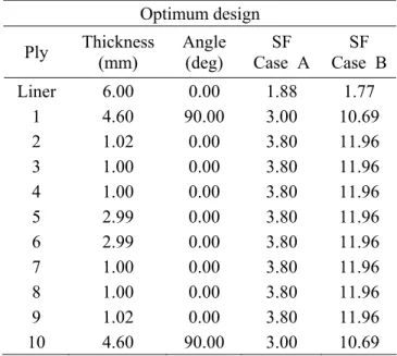 Table 5: Optimum layup (Example 2). 