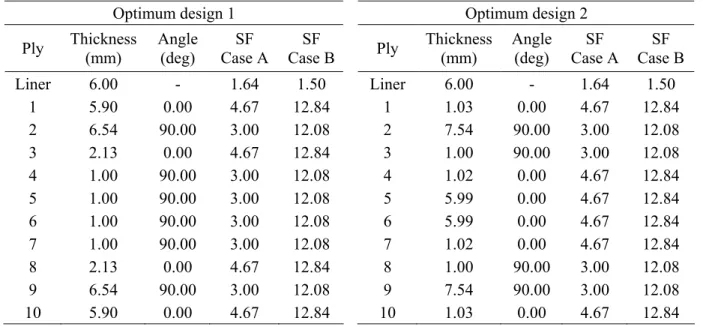 Table 6: Optimum layups (Example 3). 
