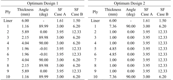 Table 8: Optimum layups (Example 4). 