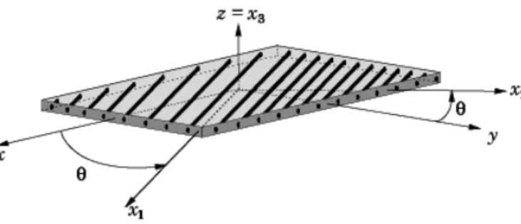 Figure 1 – Local (material) and global coordinate systems. 