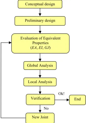 Figure 3 shows a flowchart of the proposed design methodology. The first step is the  conceptual design, which involves the definition of materials for each element of composite  riser joint: composite tube, inner and outer liners, and mechanical protectio