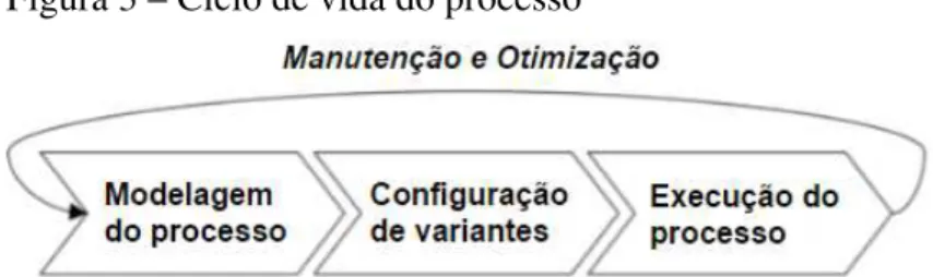 Figura 3 – Ciclo de vida do processo