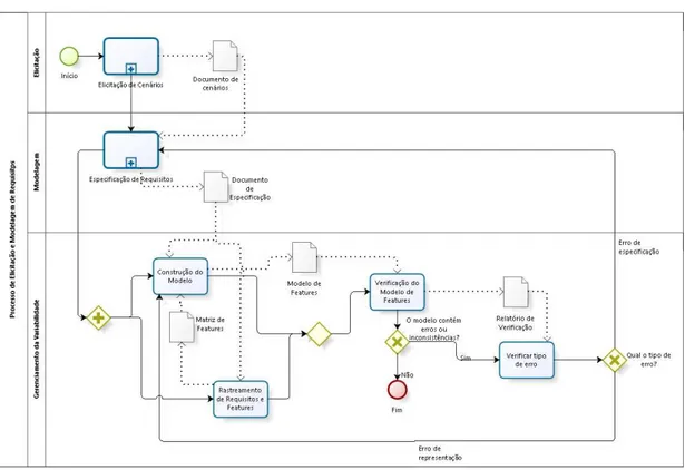 Figura 5 – Modelagem do Processo de Elicitação e Modelagem de Requisitos para LPSDs