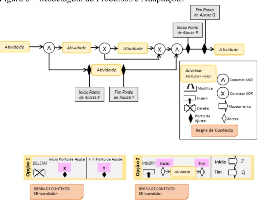 Figura 8 – Modelagem de Processos e Adaptações