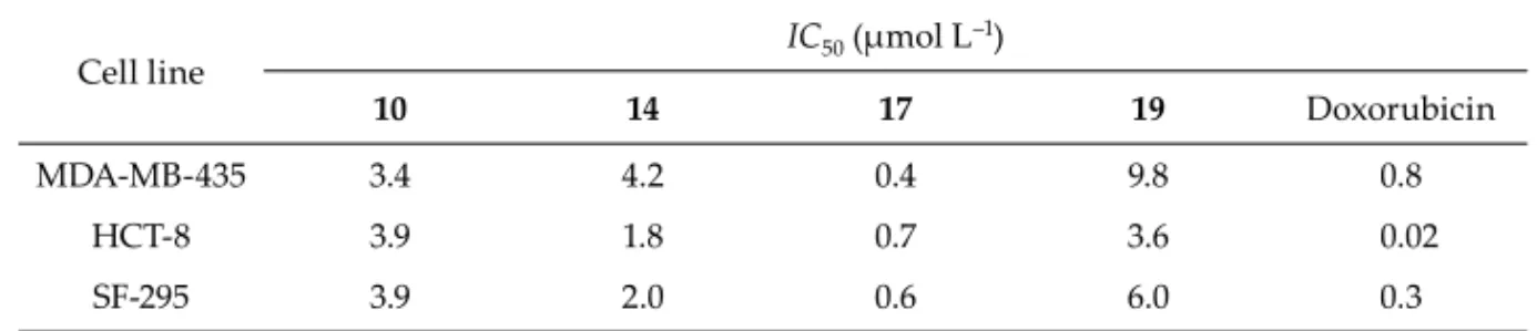 Fig. 2. J774 cell viability at  er 24 h in the presence of selected guanylhydrazone compounds (mean ±  SD, n = 2).