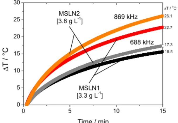 Figure 6. Hyperthermia measurements of the MSLN1 and MSLN2  samples.