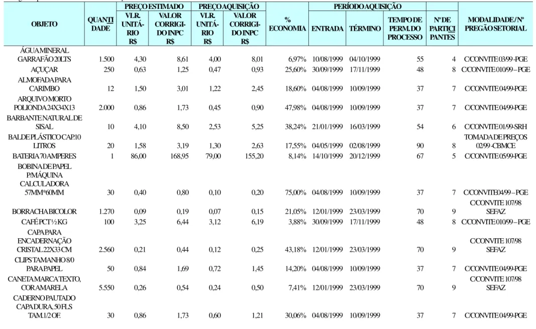 Tabela 4 –  Dados referentes à aquisição de bens por carta-convite e tomada de preços nos processos licitatórios realizados pelo Governo do Estado do Ceará em 1999  corrigidos pelo Índice Nacional de Preço do Consumidor - INPC 