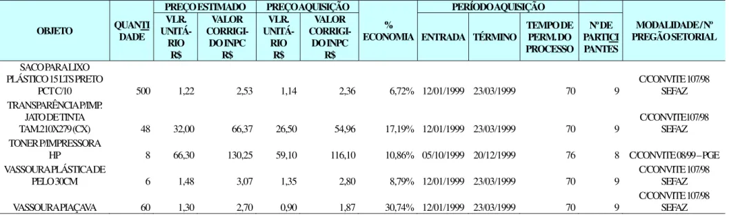 Tabela 5 – Tabela comparativa do preço de aquisição, tempo de permanência do processo e número de participantes dos processos licitatórios de diferentes modalidades para  aquisição de bens de mesma natureza, nos anos de 1999 e 2009 