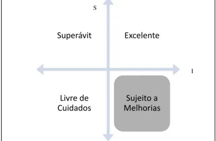 Figura 1: Eixo de coordenadas do Modelo I/S de satisfação do consumidor.  