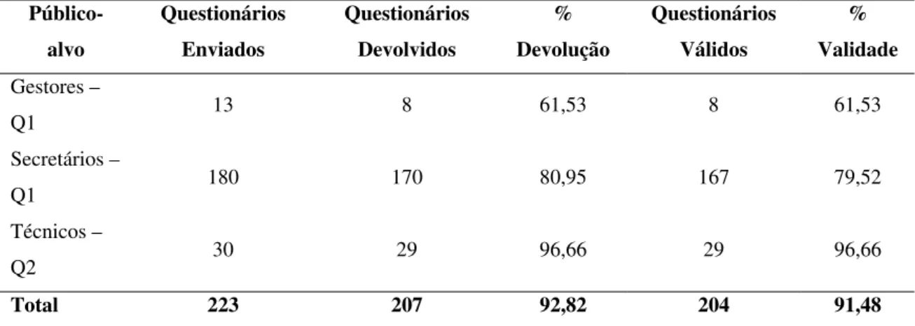 Tabela 1: Resumo do nível de devolução e validade dos questionários da pesquisa. 