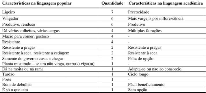Tabela 6: Preferência dos agricultores/consumidores por variedades locais de feijão-de-corda