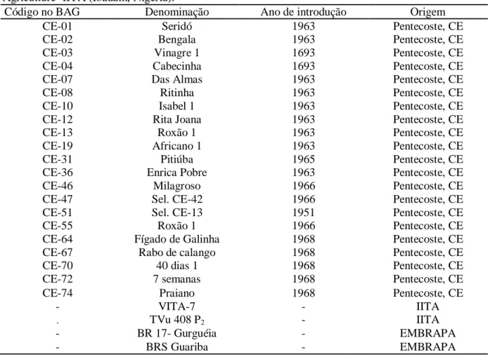 Tabela 1. Genótipos utilizados oriundos do Banco Ativo de Germoplasma da Universidade Federal do  Ceará  (BAG-UFC),  da  Embrapa  Meio  Norte  (Teresina,  PI)  e  do  International  Institute  of  Tropical  Agriculture- IITA (Ibadam, Nigeria)