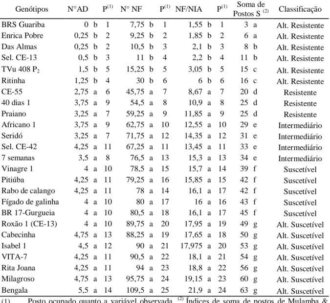 Tabela  2.  Número  médio  de  adultos  (N°  AD)  e  ninfas  (N°  NF), relação  Número  de  Ninfas/Número  Inicial  de  Adulto  (NF/NIA)  e  classificação  de  preferência  de  Aphis  craccivora  (P)  por  genótipos  de  Vigna unguiculata.