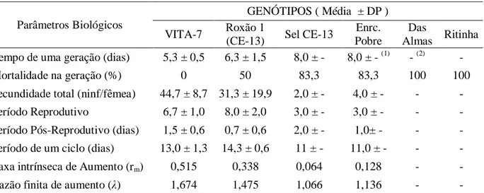 Tabela 3. Aspectos biológicos de Aphis craccivora em seis genótipos de Vigna unguiculata