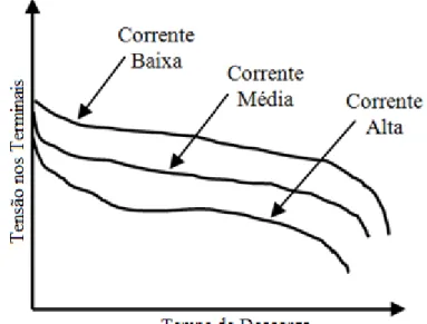 Figura 2. Influência da corrente na curva de descarga da bateria. 